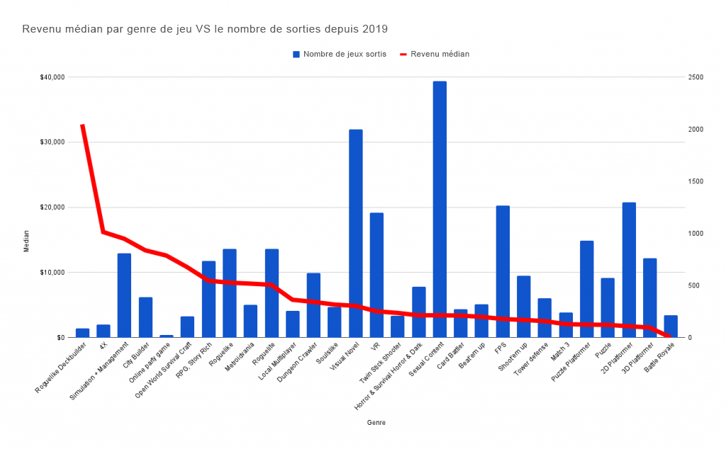 Graphique qui montre le Revenu médian par genre de jeu VS le nombre de sorties depuis 2019